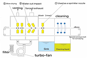 Análisis de las características y función de la cuchilla de aire industrial de soplado de agua de equipos de limpieza.